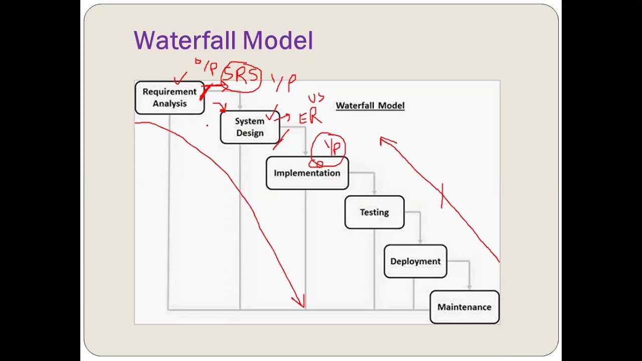 Lect 6 Waterfall, prototype & Spiral Model