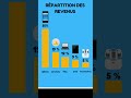 Comment Apple gagne t’il le plus d’argent ? #apple #entreprise #revenu