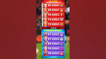 LA LIGA AND PREMIER LEAGUE TOP SCORERS 2024 25 