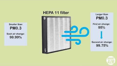How HEPA Filters Work? (Smart Air)