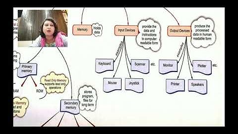 Input, output and storage devices of a computer system- Class 9(B)- 11th August @ SFS NARENGI
