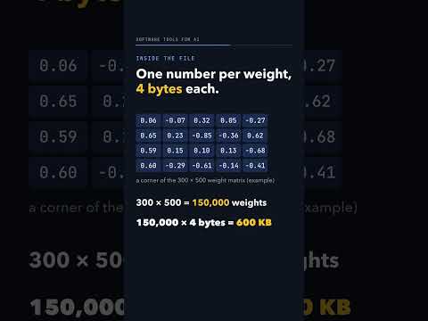 Thumbnail: A model file is 600 KB. You set its smallest 40% of weights to 0. Size now?
