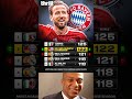 This Bayern Munich squad now ranks 2nd for the most goals scored in a season. 🔥😱