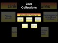 #shorts #ytshorts Java Linked List Features