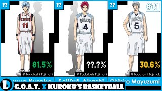 Top 30 Greatest Kuroko's Basketball Characters of All Time | 2023 | G.O.A.T. - EP31 by Deja Lapp 160 views 8 months ago 2 minutes, 37 seconds