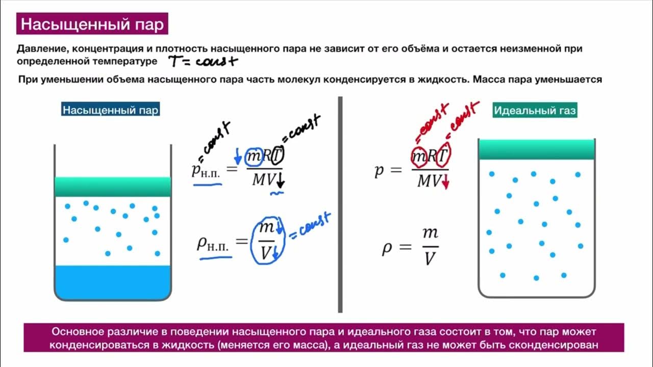 Момент перехода воздуха от ненасыщенного состояния. Насыщенный пар. Насыщенный пар физика. Насыщенный и ненасыщенный пар. Ненасыщенный водяной пар.