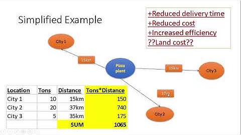 Facility Location Selection: Center of Gravity Illustrative example