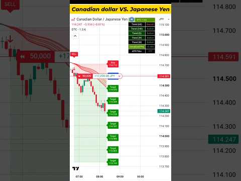 🚨 CAD/JPY Is About to Move?