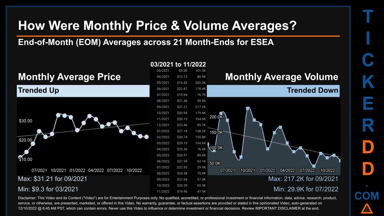 ESEA Price and Volume Analysis by 650 Day Look Back ESEA Stock Analysis for Euroseas Stock $ESEA Tic