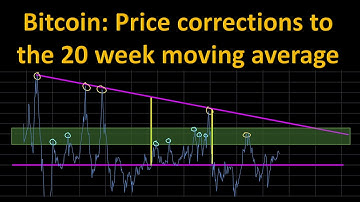 Bitcoin: Price corrections to the 20 week moving average