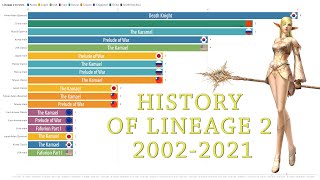 History of Lineage 2 in the World. 2002-2021