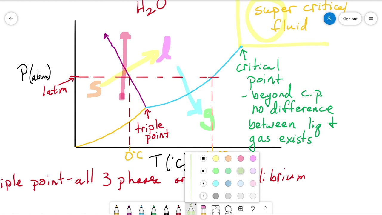 Understanding A Phase Diagram