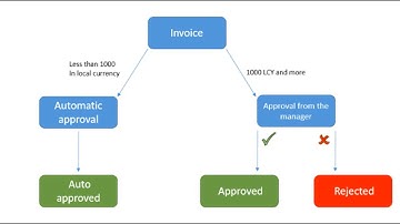 NavSherpa for Dynamics - Workflow Management