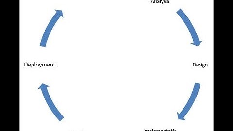 Concept Of SDLC explained for Recruiters