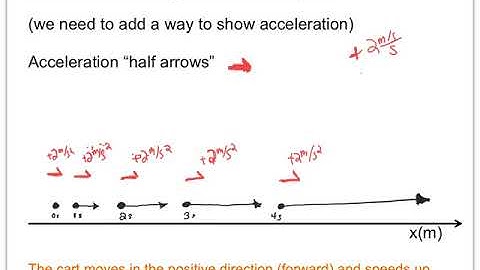 Constant Acceleration - Cart Rolling Down the Ramp Post Lab