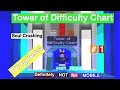 Awesomedennis progreses on tower of difficulty chart 1