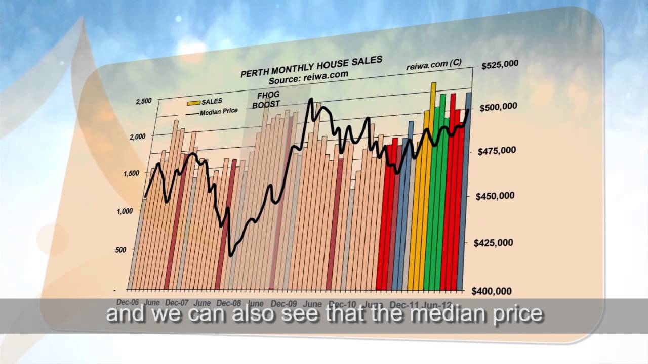Perth Real Estate Market late 2012 YouTube