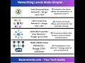 Networking Levels Made Simple! 🚀  WAN, MAN, LAN, PAN ranges