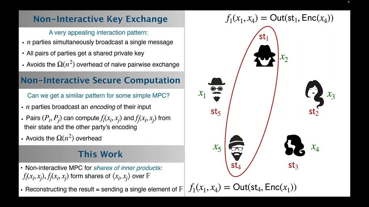 Non-Interactive Secure Computation of Inner-Product from LPN and LWE ...