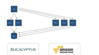 Hybrid Cloud Management and Orchestration with ComodIT