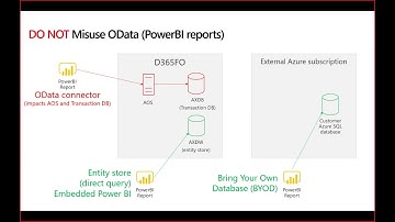 Dynamics 365 for Finance And Operations - Performance Key Patterns and Anti-Patterns Tech Talk