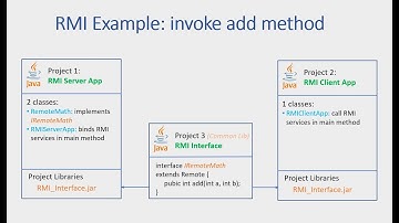 A simple Java RMI tutorial - very simple