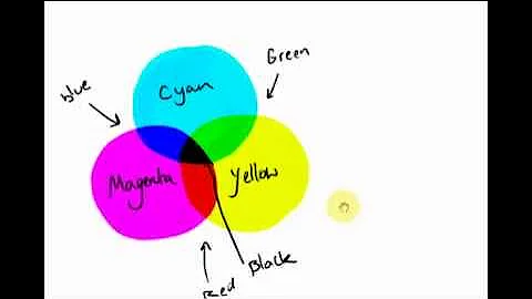 Subtractive Color Mixing