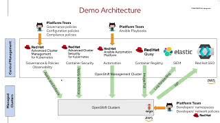 OpenShift as a Service - An Opinionated Approach