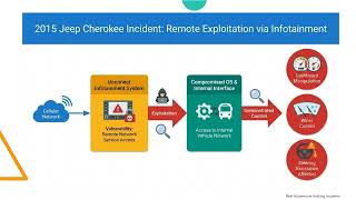 Lecture 6 - Real Automotive Hacking Incidents