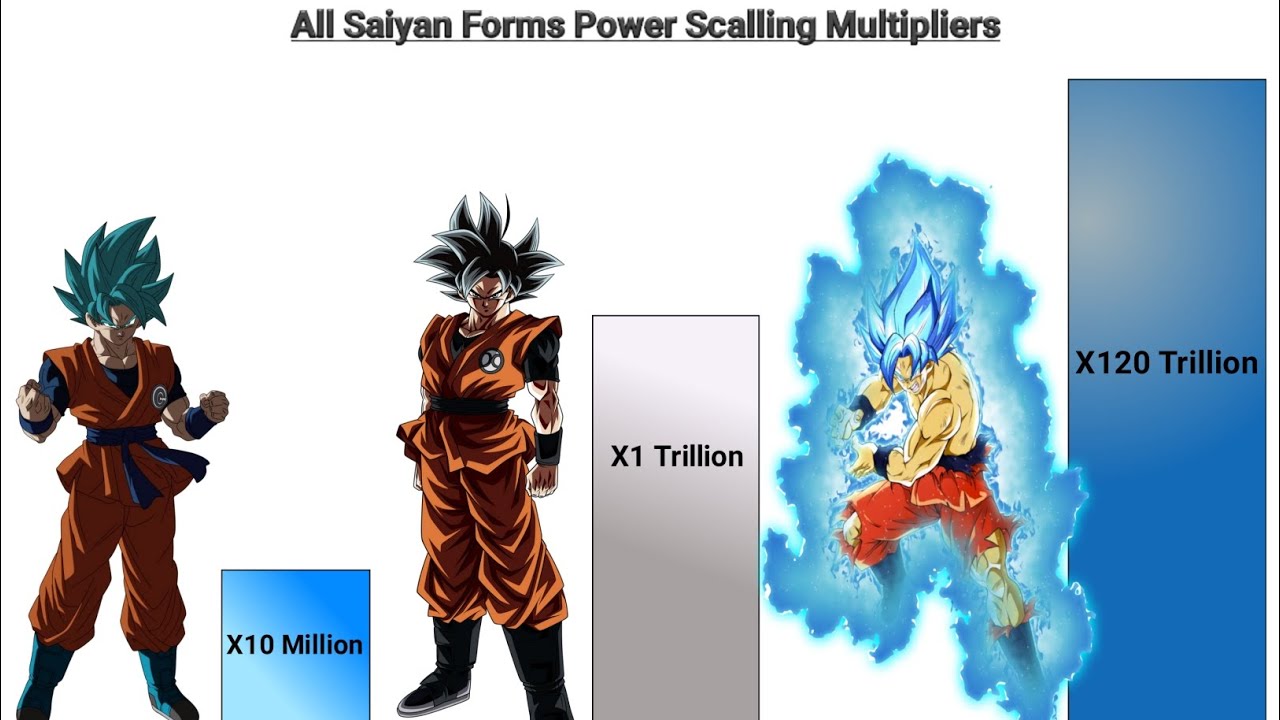 All Saiyan Forms Power Levels Multipliers - Dragon Ball Z/ Super