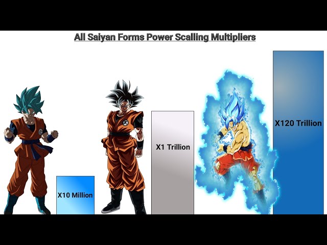 What are the power multipliers for the Super Saiyan forms