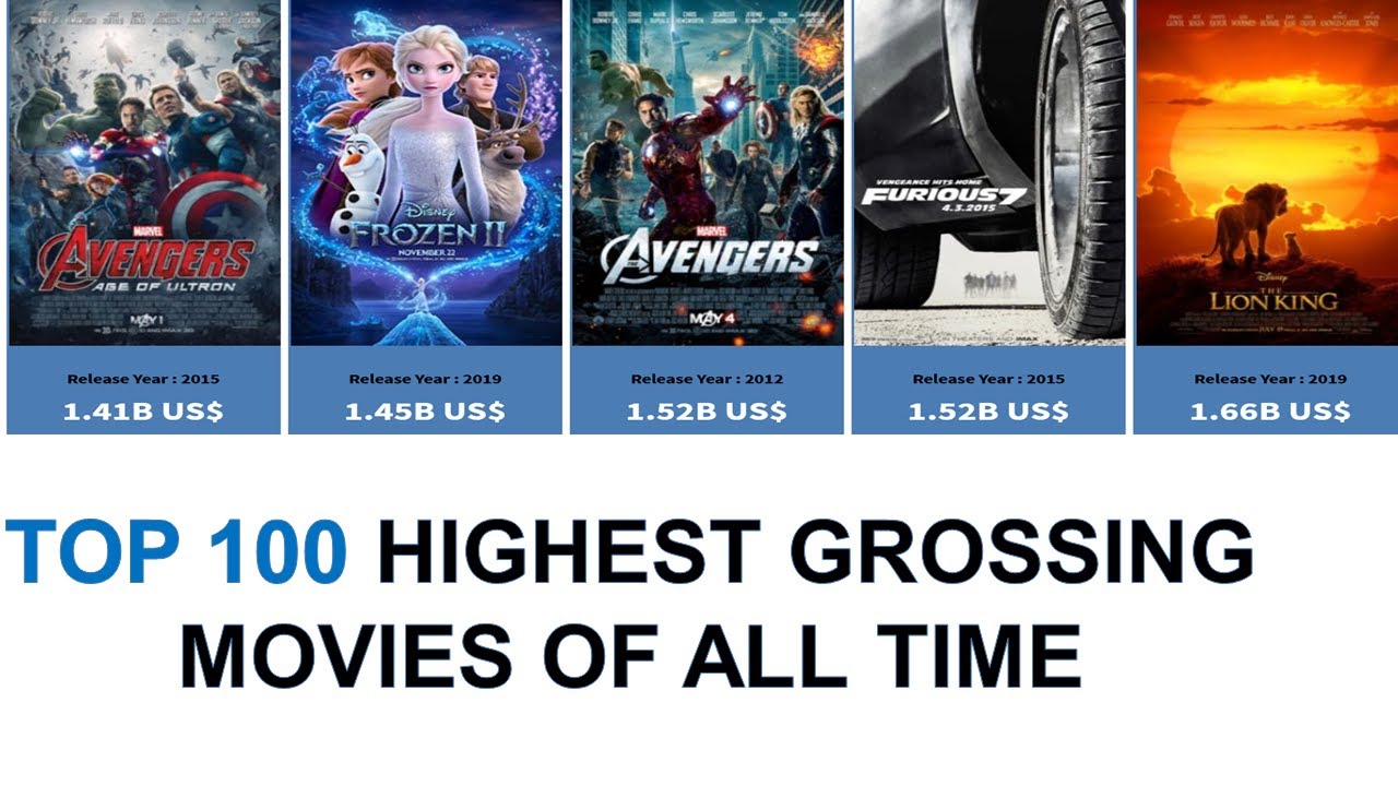 Top 100 All Time Highest grossing movies in the world |highest grossing blockbuster movies  all time