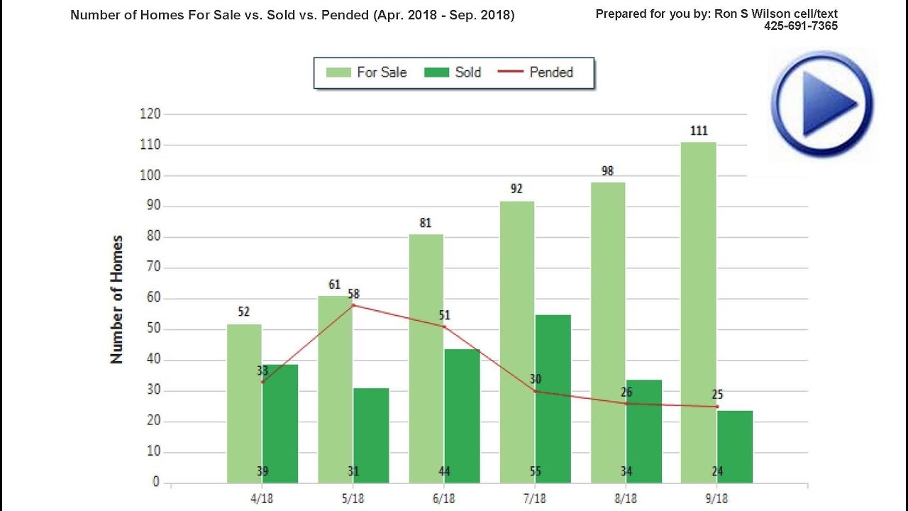 Ron S Wilson Premier Zillow Agent Sammamish Issaquah Zip Code 98075