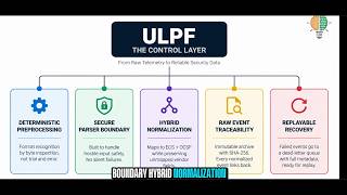 ULPF: Universal Pre-Processing Log Framework | Zero-Loss Data Refinery Explained