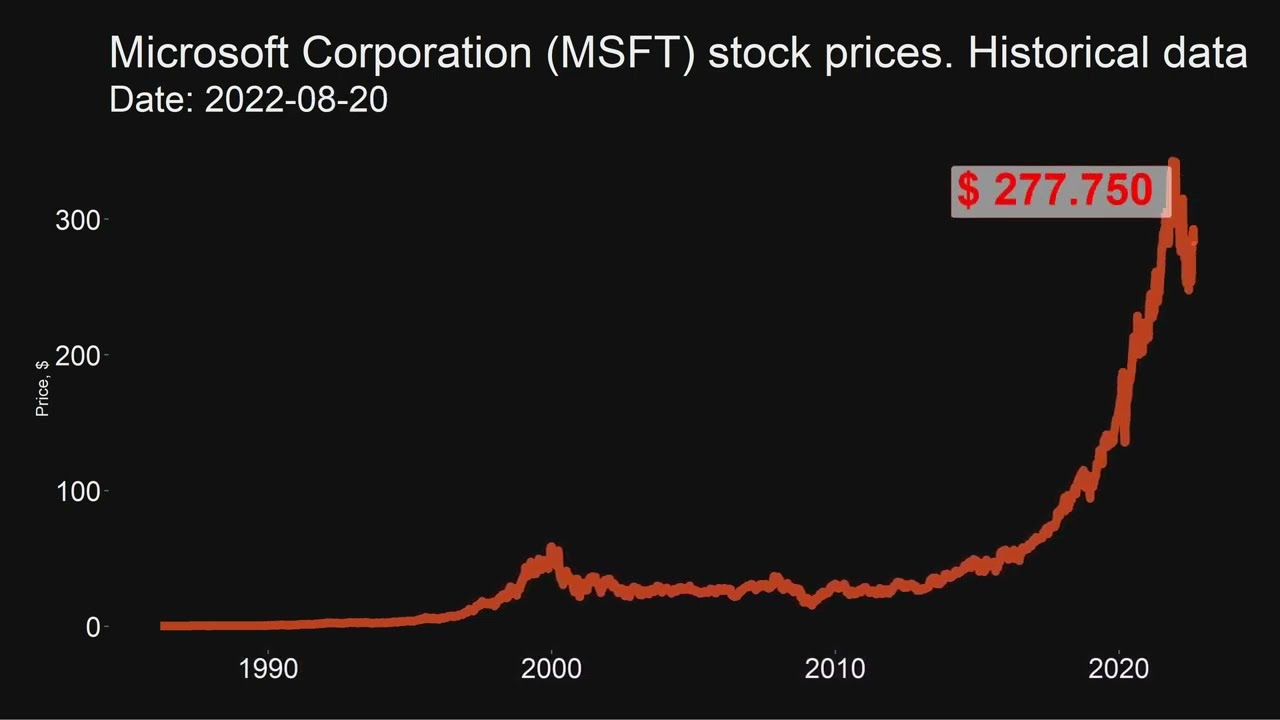 In 2022 Microsoft has the fourth-highest global brand valuation. Stock price historical data.