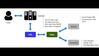 Django Framework and its Model View Template (MVT) Architecture Explained