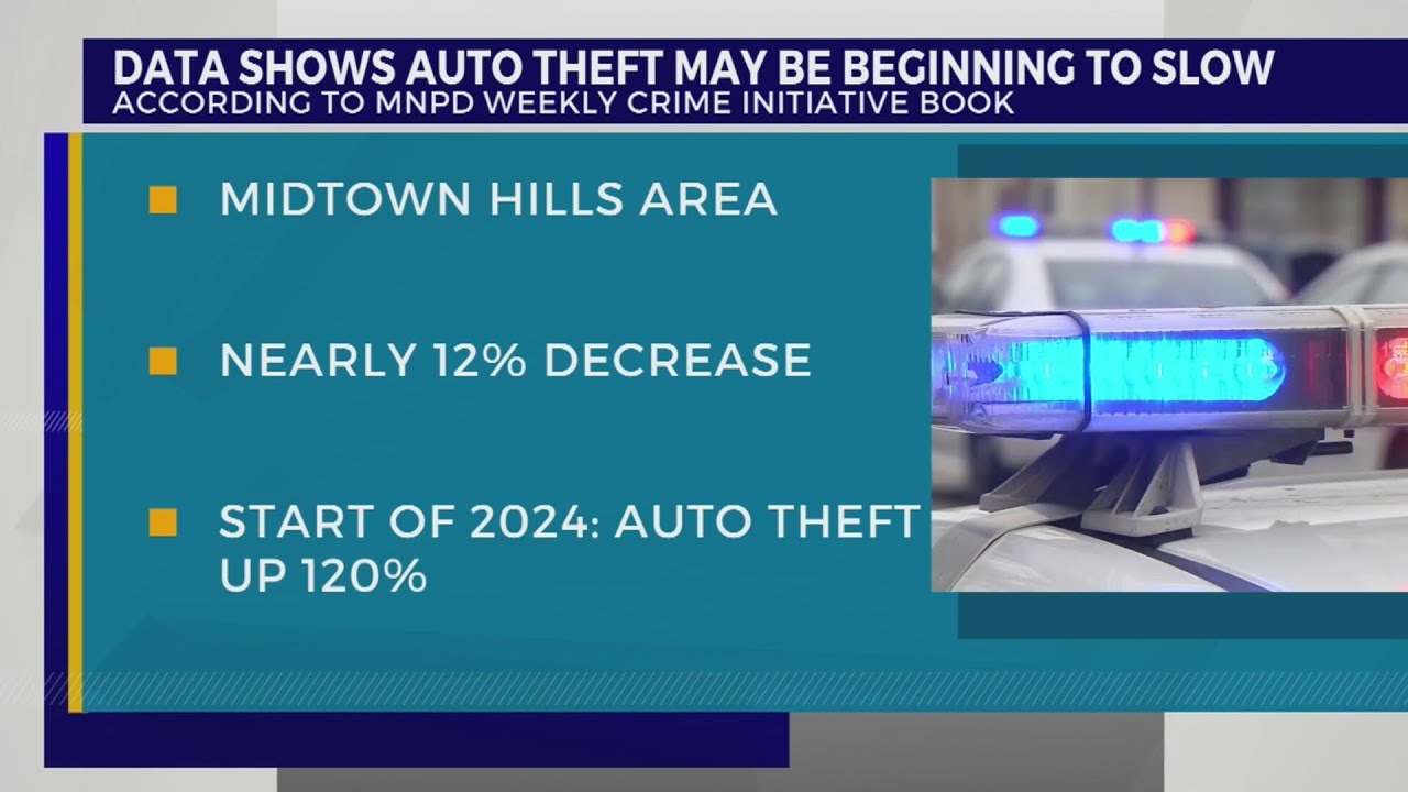 Data shows Nashville auto theft may be beginning to slow - YouTube