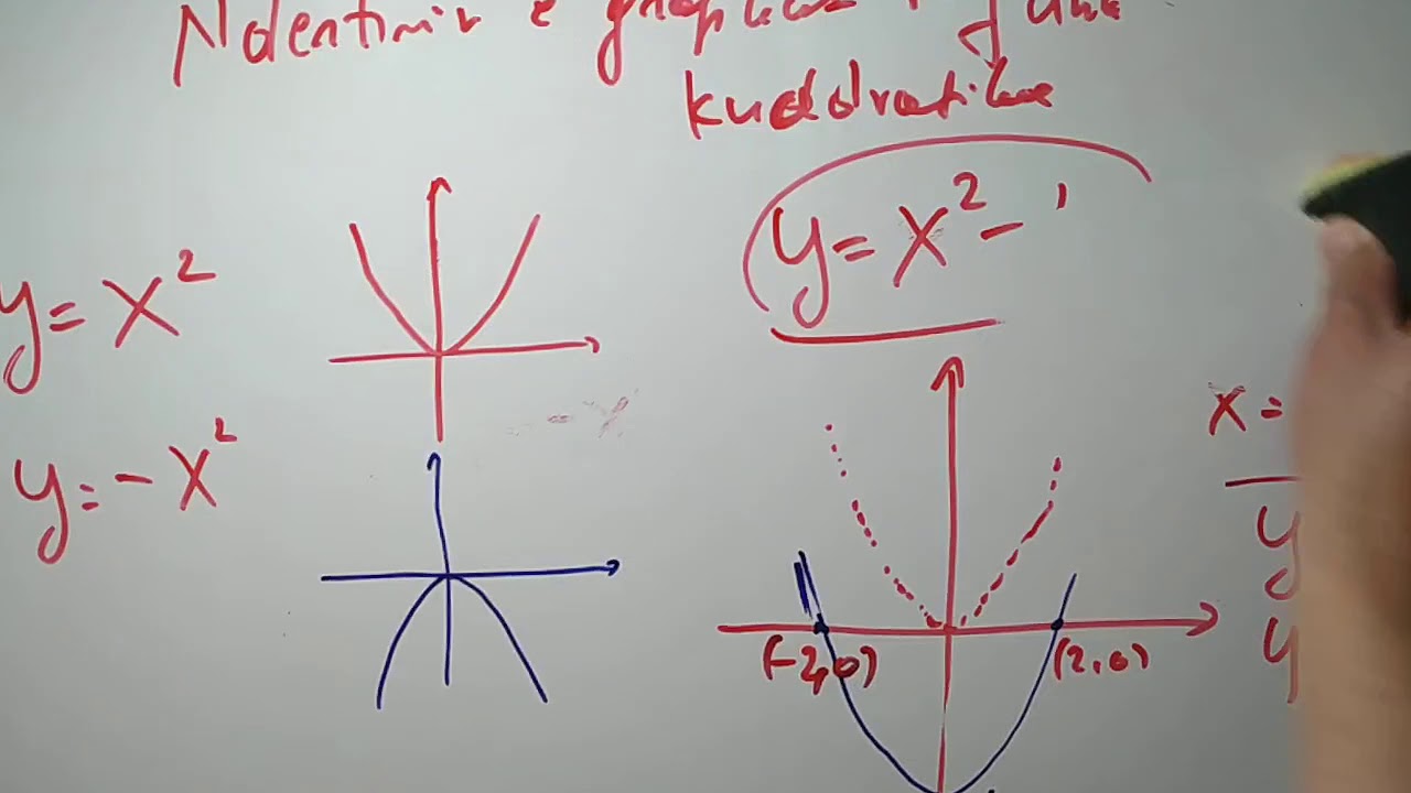 Matematika 10. Ndertimi i grafikut te funksionit kuadratik.