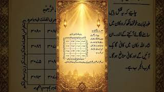 Tijarath (karobar) main nafa or gahakon ke liye ruhani amal #RuhaniIlaj #islamicpost #viral #shorts