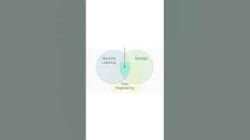 What is MLops and where it is used #ai #ml #mlops #aitools #technology #techno #aiautomation