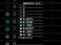 ザ・ベストテンのランキングボードを再現して1972年4月3日、4月10日、4月17日付けのヒットチャートを表示してみました。#ザ・ベストテ