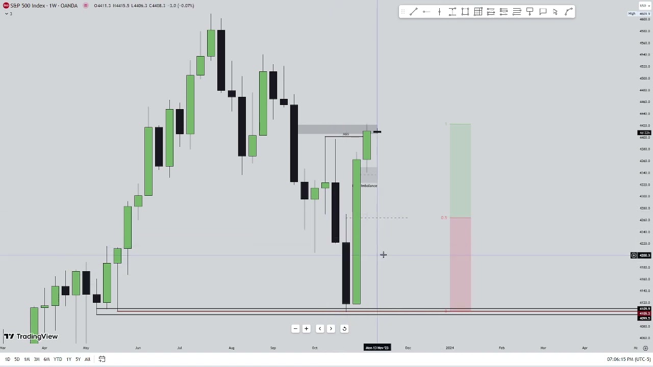 Market Analysis for the week of 11/13 - 17 | SPX | NQ | ES | QQQ