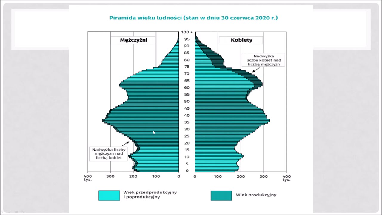 2.3 Struktura demograficzna ludności Polski
