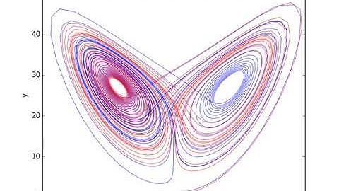 Lorenz Strange Attractor