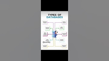 Types of databases #databasetypes  #m.coding #basicofcoding