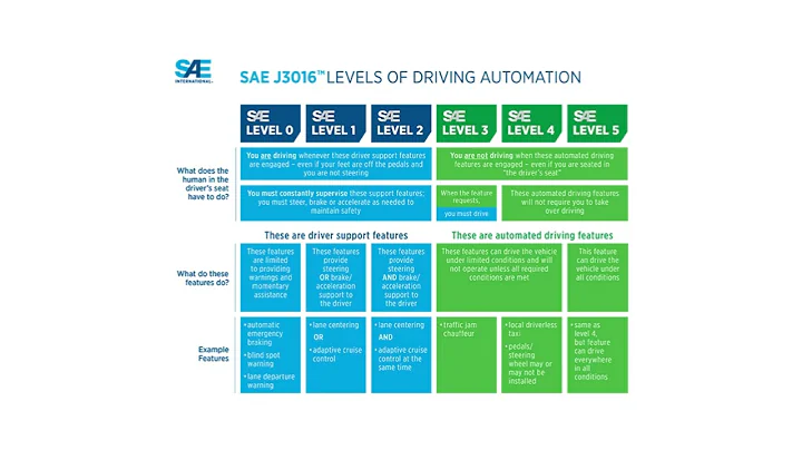 General Architecture of Autonomous Vehicles: SAE Vehicle Automation Levels 1.4