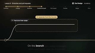 Git Branches And Pull Requests In Practice | Zee Academy 06