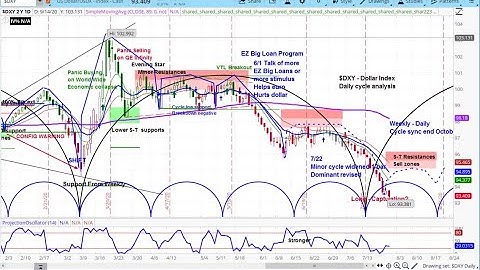 US Dollar, Euro Currency, Volatility Index (VIX) | Price Projections & Chart Reviews | 7-29 REPLAY