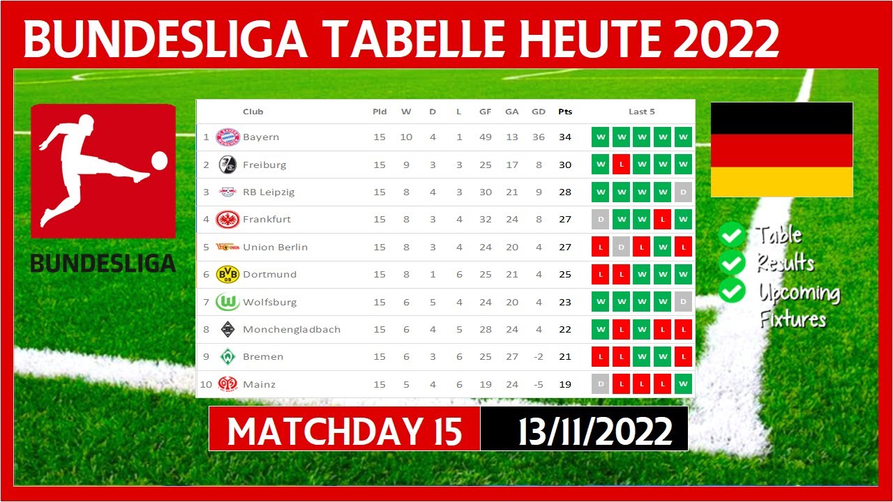 BUNDESLIGA TABELLE HEUTE 2022/2023 BUNDESLIGA TABELLE AKTUELL (13