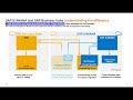 SAP S/4HANA Public Cloud-Enterprise Asset Management- Reactive Maintenance